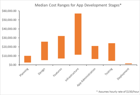 mediana-Cost-range-app-Sviluppo-fasi frizione-indagine-